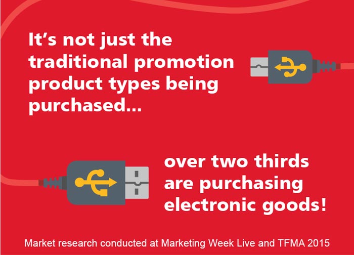 Over two thirds are purchasing electronic goods.